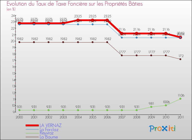 Evolution du taux de la taxe foncière sur le bati pour LA VERNAZ et les communes proches Comparaison des taux de taxe foncière sur le bati pour LA VERNAZ et les communes voisines