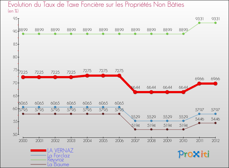 Evolution du taux de la taxe foncière sur les immeubles et terrains non batis pour LA VERNAZ et les communes proches de 2000 à 2012 Comparaison des taux de la taxe foncière sur les immeubles et terrains non batis pour LA VERNAZ et les communes voisines de 2000 à 2012
