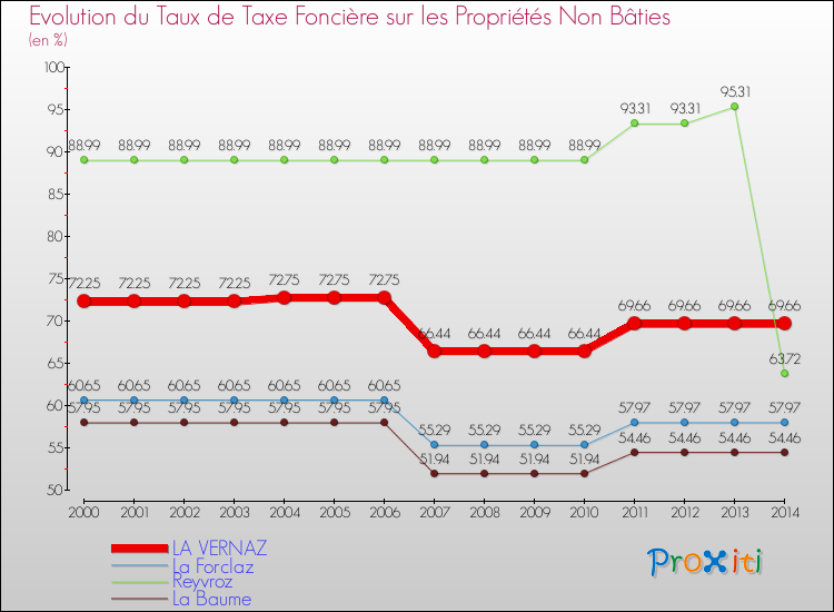 Evolution du taux de la taxe foncière sur les immeubles et terrains non batis pour LA VERNAZ et les communes proches de 2000 à 2014 Comparaison des taux de la taxe foncière sur les immeubles et terrains non batis pour LA VERNAZ et les communes voisines de 2000 à 2014