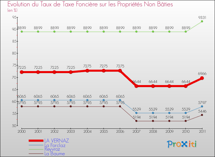 Evolution du taux de la taxe foncière sur les immeubles et terrains non batis pour LA VERNAZ et les communes proches Comparaison des taux de la taxe foncière sur les immeubles et terrains non batis pour LA VERNAZ et les communes voisines