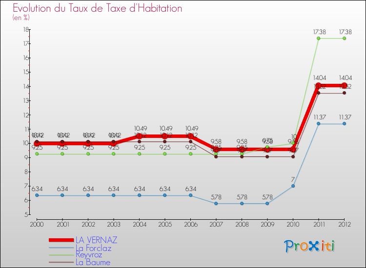 Evolution du taux de la taxe d'habitation pour LA VERNAZ et les communes proches Comparaison des taux de la taxe d'habitation pour LA VERNAZ et les communes voisines