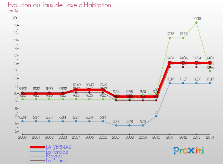 Evolution du taux de la taxe d'habitation pour LA VERNAZ et les communes proches de 2000 à 2014 Comparaison des taux de la taxe d'habitation pour LA VERNAZ et les communes voisines de 2000 à 2014
