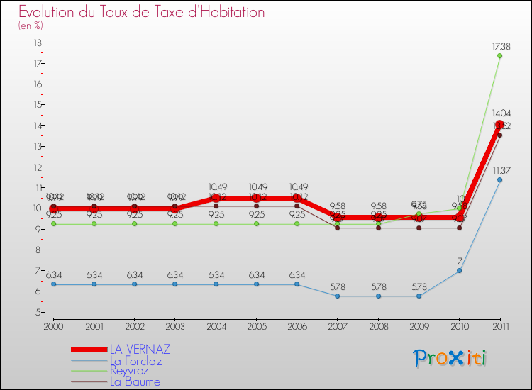 Evolution du taux de la taxe d'habitation pour LA VERNAZ et les communes proches Comparaison des taux de la taxe d'habitation pour LA VERNAZ et les communes voisines