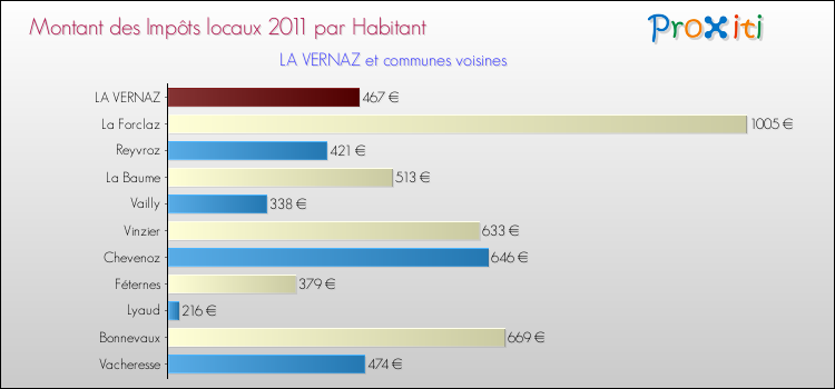 Montant des impôts locaux par Habitant pour LA VERNAZ et les communes proches Comparaison des impôts locaux par habitant pour LA VERNAZ et les communes voisines