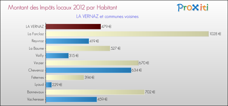 Montant des impôts locaux par Habitant pour LA VERNAZ et les communes proches Comparaison des impôts locaux par habitant pour LA VERNAZ et les communes voisines