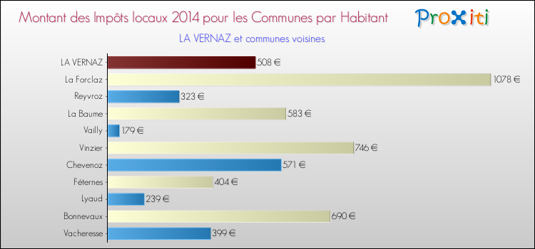 Montant des impôts locaux par Habitant pour LA VERNAZ et les communes proches en 2014 Comparaison des impôts locaux par habitant pour LA VERNAZ et les communes voisines en 2014