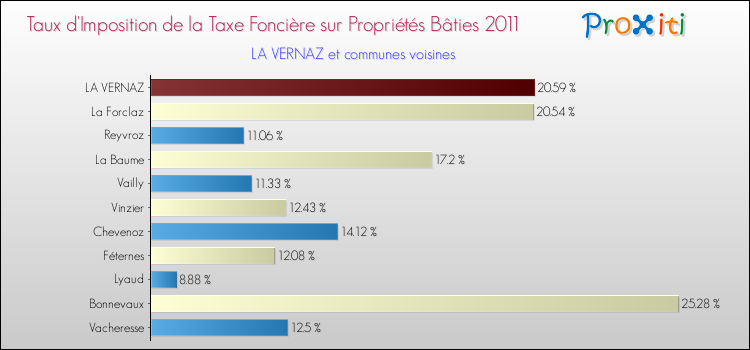 Taux d'imposition de la taxe foncière sur le bati 2011 pour LA VERNAZ et les communes proches Comparaison des taux d'imposition de la taxe foncière sur le bati 2011 pour LA VERNAZ et les communes voisines