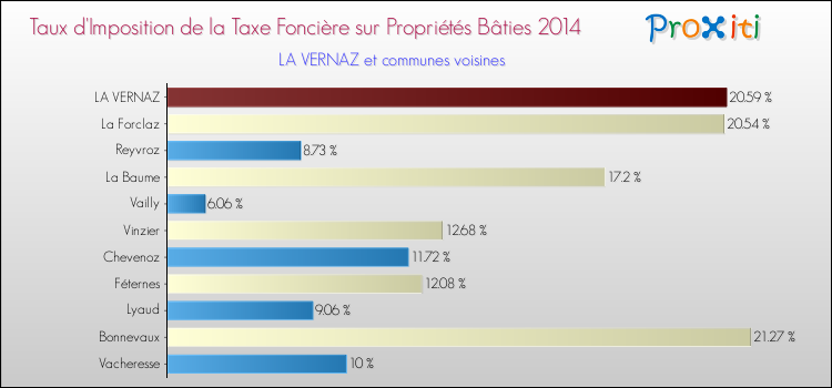 Taux d'imposition de la taxe foncière sur le bati 2014 pour LA VERNAZ et les communes proches Comparaison des taux d'imposition de la taxe foncière sur le bati 2014 pour LA VERNAZ et les communes voisines