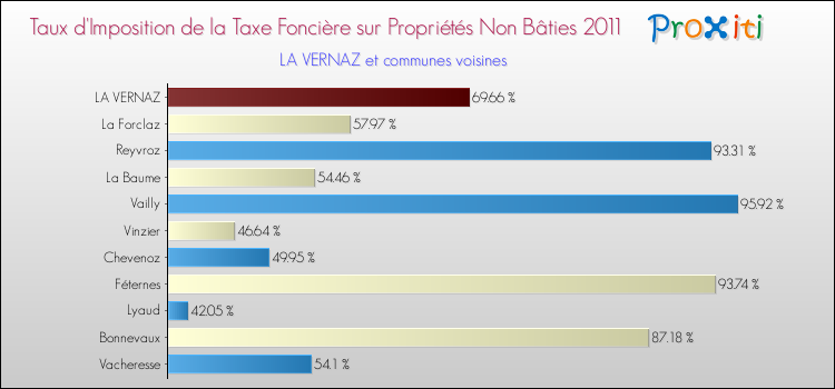 Taux d'imposition de la taxe foncière sur les immeubles et terrains non batis 2011 pour LA VERNAZ et les communes proches Comparaison des taux d'imposition de la taxe foncière sur les immeubles et terrains non batis 2011 pour LA VERNAZ et les communes voisines