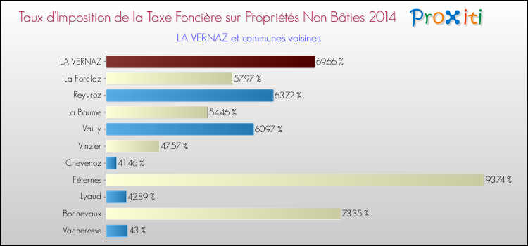 Taux d'imposition de la taxe foncière sur les immeubles et terrains non batis 2014 pour LA VERNAZ et les communes proches Comparaison des taux d'imposition de la taxe foncière sur les immeubles et terrains non batis 2014 pour LA VERNAZ et les communes voisines