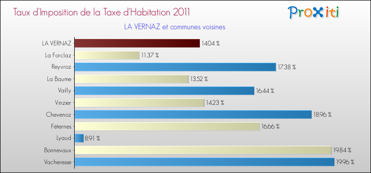 Taux d'imposition de la taxe d'habitation 2011 pour LA VERNAZ et les communes proches Comparaison des taux d'imposition de la taxe d'habitation 2011 pour LA VERNAZ et les communes voisines