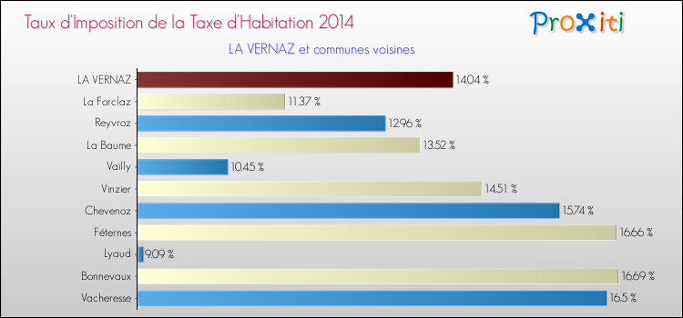 Taux d'imposition de la taxe d'habitation 2014 pour LA VERNAZ et les communes proches Comparaison des taux d'imposition de la taxe d'habitation 2014 pour LA VERNAZ et les communes voisines
