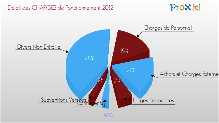 Décomposition des Charges de Fonctionnement 2012 de la commune de VERS Charges de Fonctionnement 2012 pour la commune de VERS