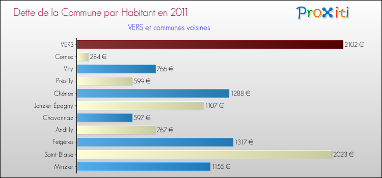Dette par habitant de la commune en 2011 pour VERS et les communes proches Comparaison de la dette par habitant de la commune en 2011 pour VERS et les communes voisines