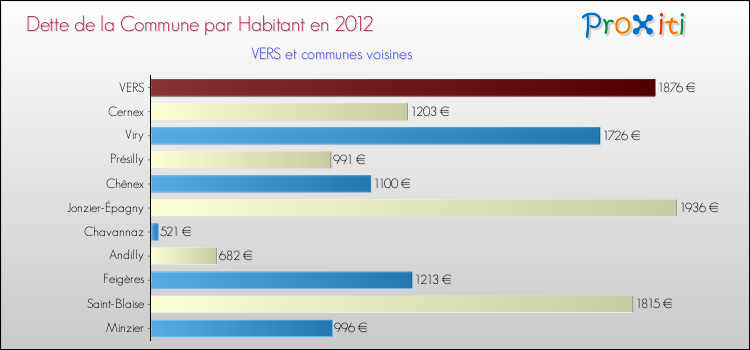 Dette par habitant de la commune en 2012 pour VERS et les communes proches Comparaison de la dette par habitant de la commune en 2012 pour VERS et les communes voisines