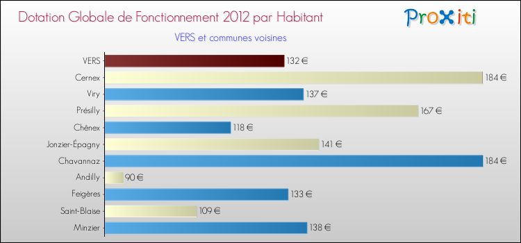 Montant des dotations globales de fonctionnement DGF par Habitant pour VERS et les communes proches Comparaison des des dotations globales de fonctionnement DGF par habitant pour VERS et les communes voisines