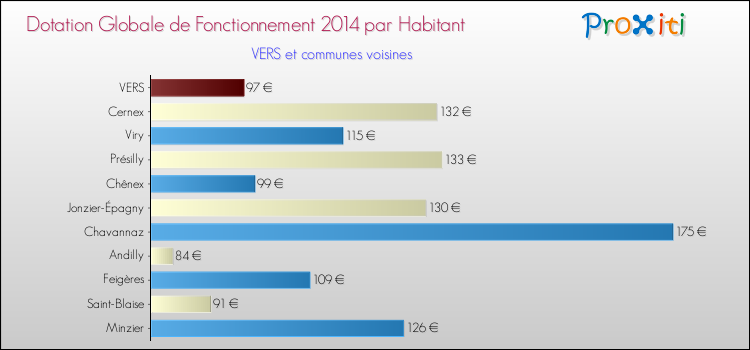 Montant des dotations globales de fonctionnement DGF par Habitant pour VERS et les communes proches en 2014. Comparaison des des dotations globales de fonctionnement DGF par habitant pour VERS et les communes voisines en 2014.