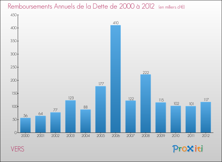 Evolution de l'annuité de la dette pour la commune de VERS de 2000 à 2012 Annuités de la dette pour VERS de 2000 à 2012