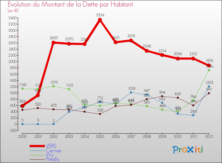 Evolution de la dette par habitant pour la commune de VERS et les communes proches de 2000 à 2012 Comparaison de la dette par habitant pour VERS et les communes voisines de 2000 à 2012
