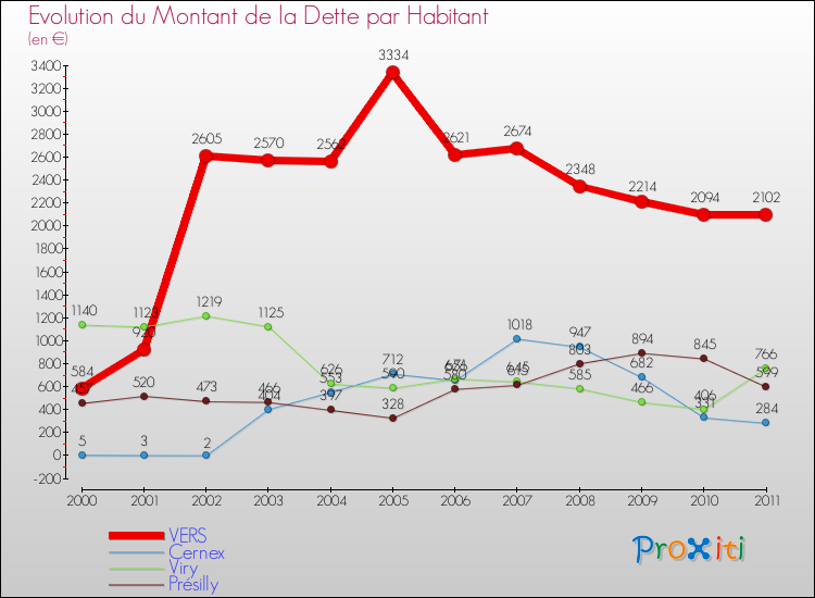 Evolution de la dette par habitant pour la commune de VERS et les communes proches Comparaison de la dette par habitant pour VERS et les communes voisines