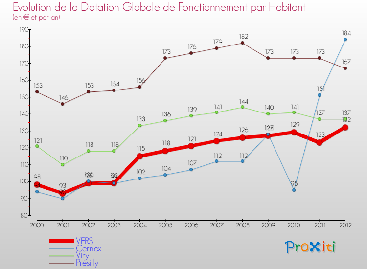 Evolution et montant de la dotation globale de fonctionnement par Habitant pour VERS et les communes proches Comparaison des dotations globales de fonctionnement par habitant pour VERS et les communes voisines