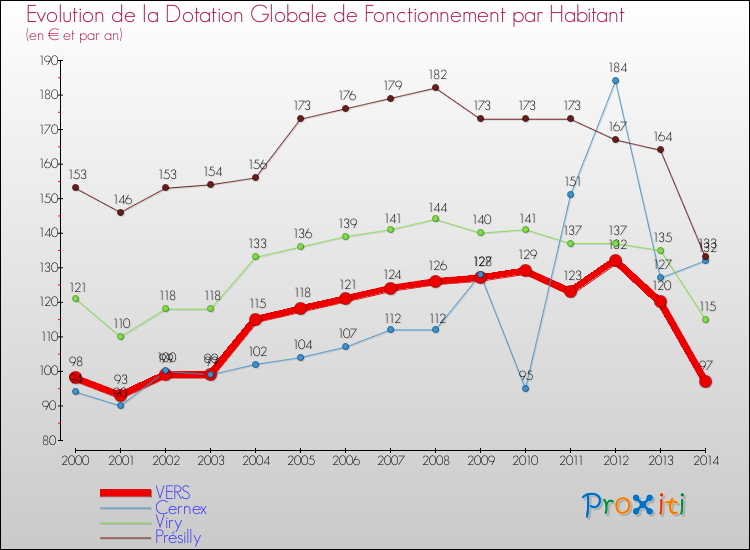 Evolution et montant de la dotation globale de fonctionnement par Habitant pour VERS et les communes proches de 2000 à 2014. Comparaison des dotations globales de fonctionnement par habitant pour VERS et les communes voisines de 2000 à 2014.