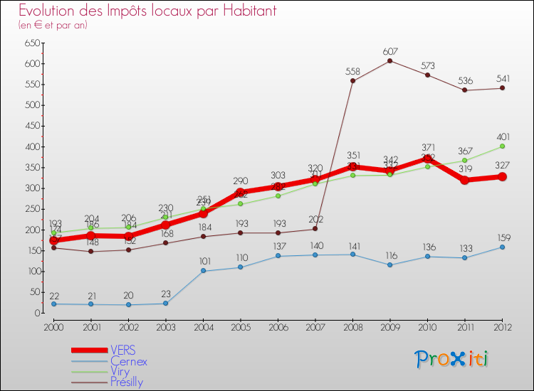 Evolution et montant des impôts locaux par Habitant pour VERS et les communes proches Comparaison des impôts locaux par habitant pour VERS et les communes voisines