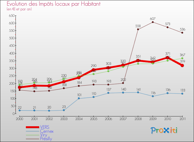 Evolution et montant des impôts locaux par Habitant pour VERS et les communes proches Comparaison des impôts locaux par habitant pour VERS et les communes voisines