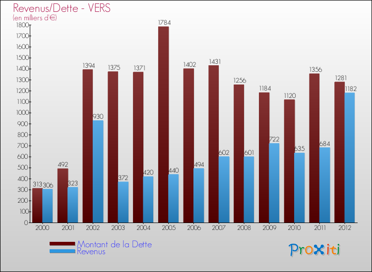 Evolution comparée de la dette et des revenus pour la commune de VERS de 2000 à 2012 Comparaison de la dette et des revenus pour VERS de 2000 à 2012