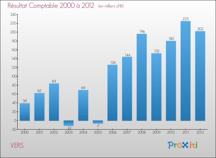 Evolution du résultat comptable pour la commune de VERS de 2000 à 2012 Evolution du résultat comptable pour VERS de 2000 à 2012