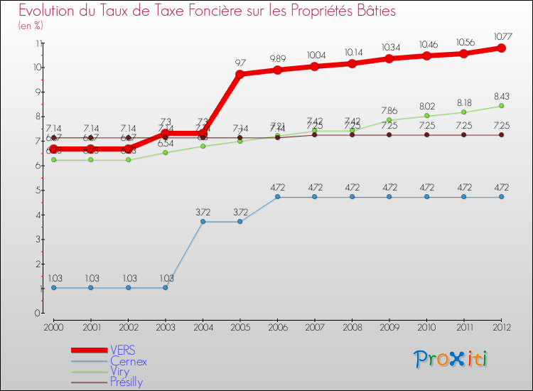 Evolution du taux de la taxe foncière sur le bati pour VERS et les communes proches de 2000 à 2012 Comparaison des taux de taxe foncière sur le bati pour VERS et les communes voisines de 2000 à 2012