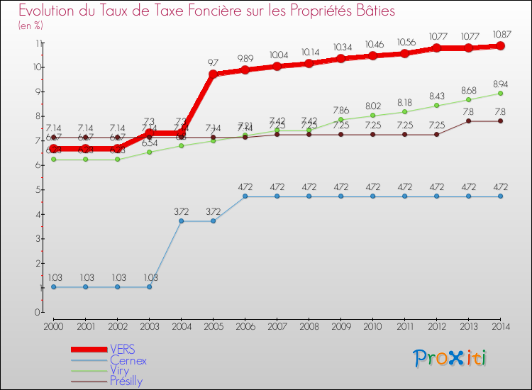 Evolution du taux de la taxe foncière sur le bati pour VERS et les communes proches de 2000 à 2014 Comparaison des taux de taxe foncière sur le bati pour VERS et les communes voisines de 2000 à 2014