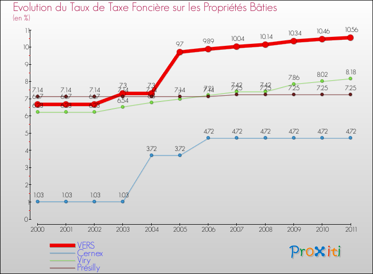 Evolution du taux de la taxe foncière sur le bati pour VERS et les communes proches Comparaison des taux de taxe foncière sur le bati pour VERS et les communes voisines