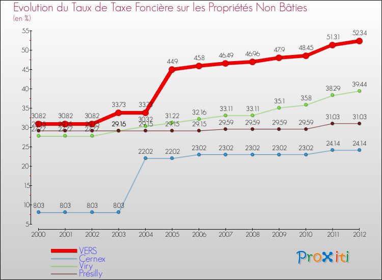 Evolution du taux de la taxe foncière sur les immeubles et terrains non batis pour VERS et les communes proches de 2000 à 2012 Comparaison des taux de la taxe foncière sur les immeubles et terrains non batis pour VERS et les communes voisines de 2000 à 2012