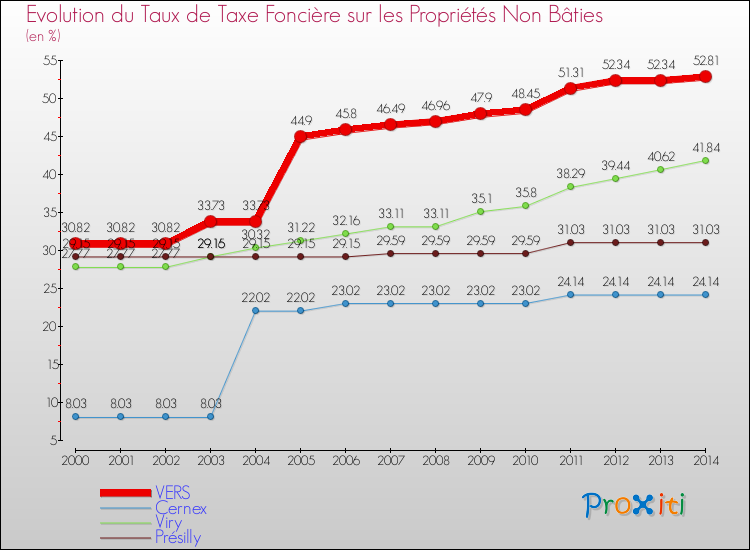 Evolution du taux de la taxe foncière sur les immeubles et terrains non batis pour VERS et les communes proches de 2000 à 2014 Comparaison des taux de la taxe foncière sur les immeubles et terrains non batis pour VERS et les communes voisines de 2000 à 2014