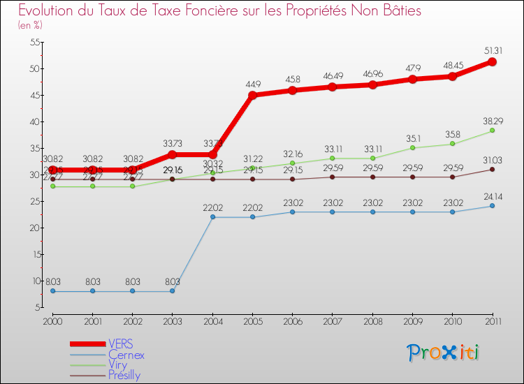 Evolution du taux de la taxe foncière sur les immeubles et terrains non batis pour VERS et les communes proches Comparaison des taux de la taxe foncière sur les immeubles et terrains non batis pour VERS et les communes voisines