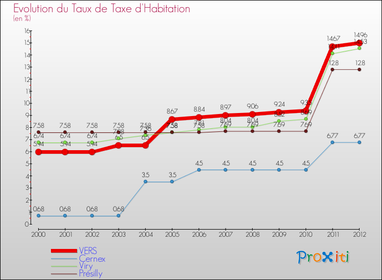 Evolution du taux de la taxe d'habitation pour VERS et les communes proches Comparaison des taux de la taxe d'habitation pour VERS et les communes voisines
