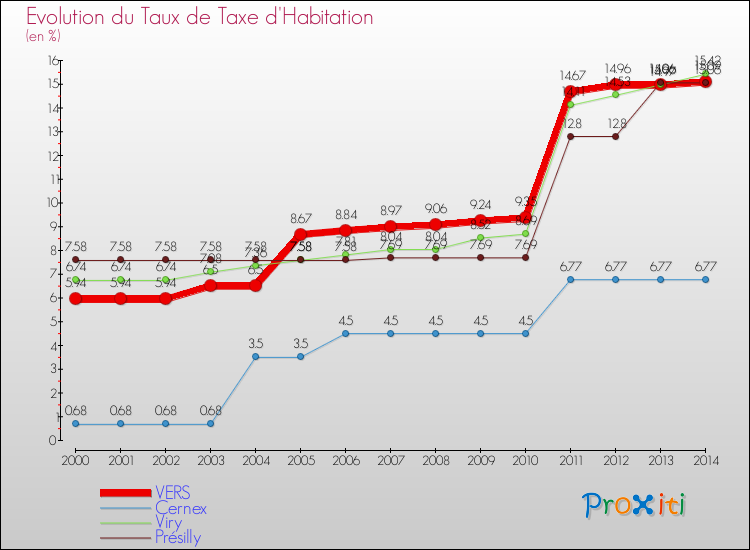 Evolution du taux de la taxe d'habitation pour VERS et les communes proches de 2000 à 2014 Comparaison des taux de la taxe d'habitation pour VERS et les communes voisines de 2000 à 2014