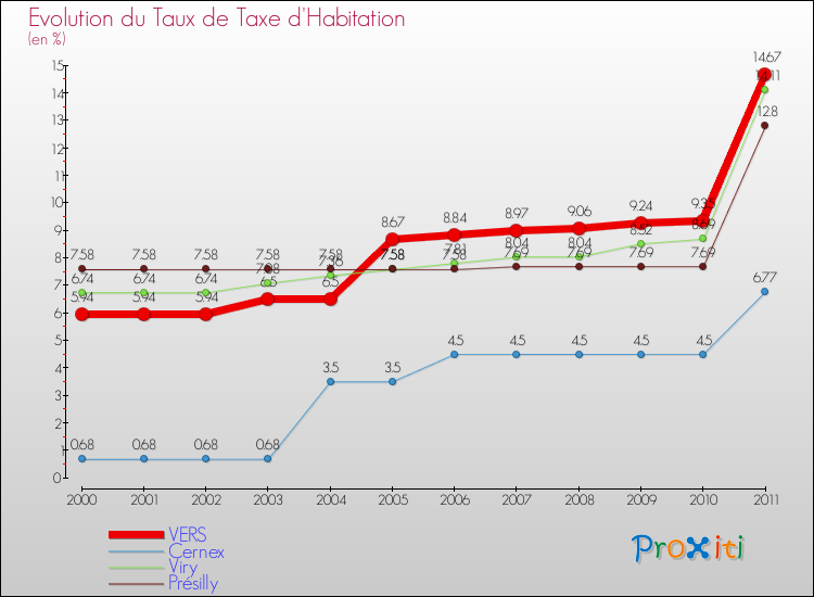 Evolution du taux de la taxe d'habitation pour VERS et les communes proches Comparaison des taux de la taxe d'habitation pour VERS et les communes voisines