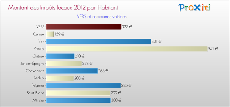 Montant des impôts locaux par Habitant pour VERS et les communes proches Comparaison des impôts locaux par habitant pour VERS et les communes voisines