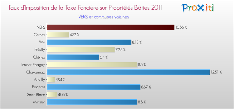 Taux d'imposition de la taxe foncière sur le bati 2011 pour VERS et les communes proches Comparaison des taux d'imposition de la taxe foncière sur le bati 2011 pour VERS et les communes voisines