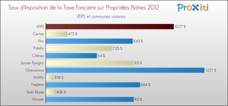 Taux d'imposition de la taxe foncière sur le bati 2012 pour VERS et les communes proches Comparaison des taux d'imposition de la taxe foncière sur le bati 2012 pour VERS et les communes voisines
