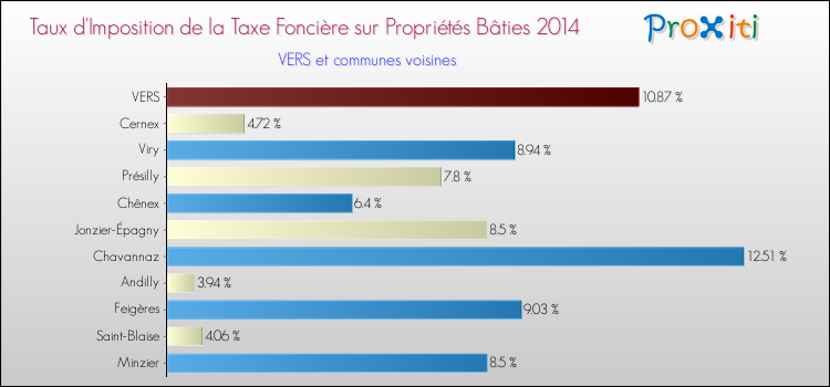 Taux d'imposition de la taxe foncière sur le bati 2014 pour VERS et les communes proches Comparaison des taux d'imposition de la taxe foncière sur le bati 2014 pour VERS et les communes voisines