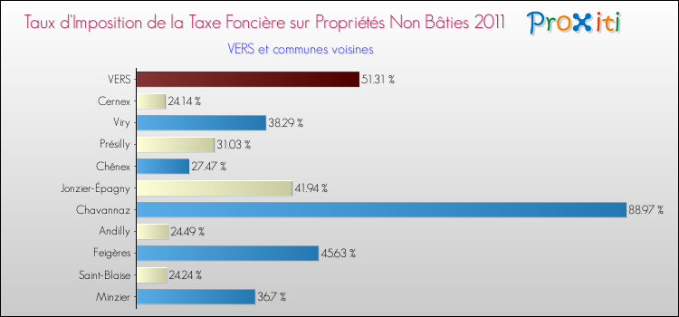 Taux d'imposition de la taxe foncière sur les immeubles et terrains non batis 2011 pour VERS et les communes proches Comparaison des taux d'imposition de la taxe foncière sur les immeubles et terrains non batis 2011 pour VERS et les communes voisines
