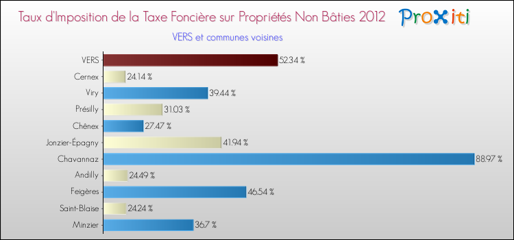 Taux d'imposition de la taxe foncière sur les immeubles et terrains non batis 2012 pour VERS et les communes proches Comparaison des taux d'imposition de la taxe foncière sur les immeubles et terrains non batis 2012 pour VERS et les communes voisines