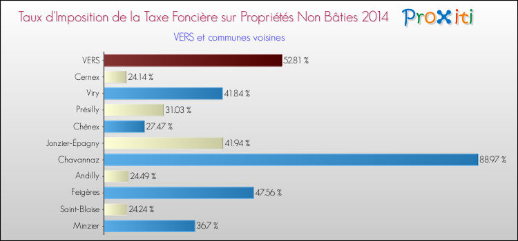 Taux d'imposition de la taxe foncière sur les immeubles et terrains non batis 2014 pour VERS et les communes proches Comparaison des taux d'imposition de la taxe foncière sur les immeubles et terrains non batis 2014 pour VERS et les communes voisines