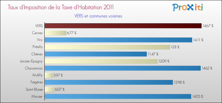 Taux d'imposition de la taxe d'habitation 2011 pour VERS et les communes proches Comparaison des taux d'imposition de la taxe d'habitation 2011 pour VERS et les communes voisines