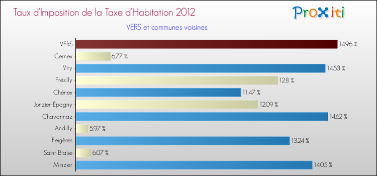 Taux d'imposition de la taxe d'habitation 2012 pour VERS et les communes proches Comparaison des taux d'imposition de la taxe d'habitation 2012 pour VERS et les communes voisines
