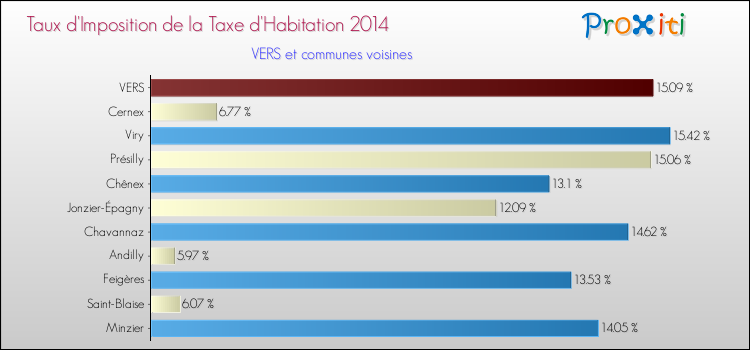 Taux d'imposition de la taxe d'habitation 2014 pour VERS et les communes proches Comparaison des taux d'imposition de la taxe d'habitation 2014 pour VERS et les communes voisines