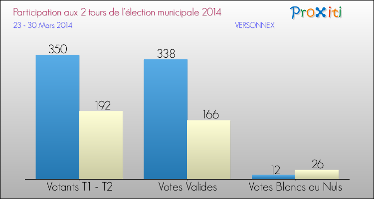 Participation comparée des 2 tours des Elections Municipales 2014 de la commune de VERSONNEX Elections Municipales 2014 - Participation comparée des 2 tours pour la commune de VERSONNEX